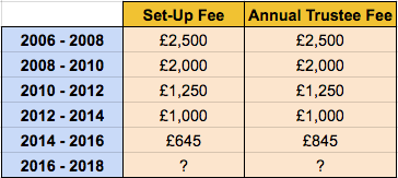 why is my QROP so expensive?