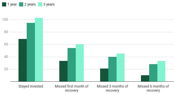 Investing in a crisis